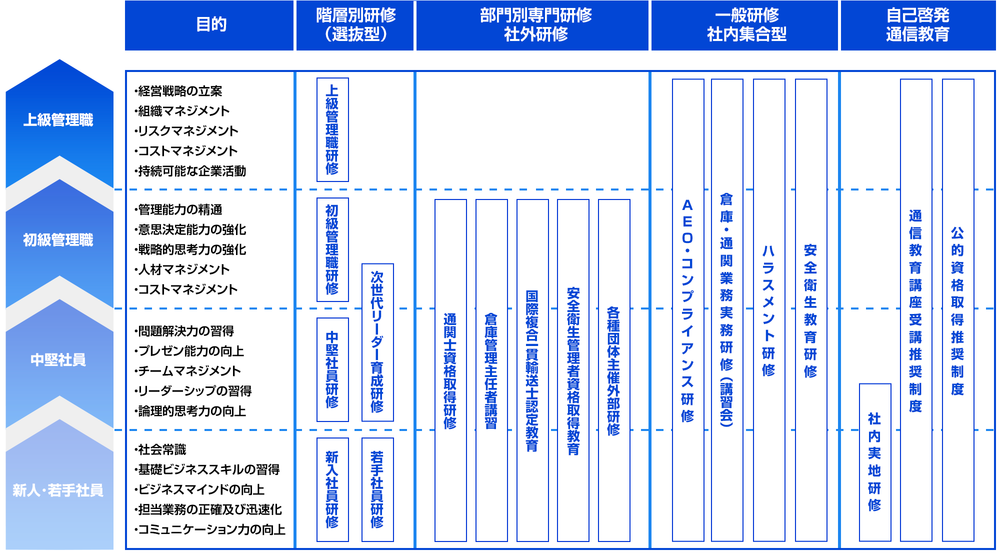 教育研修体系図